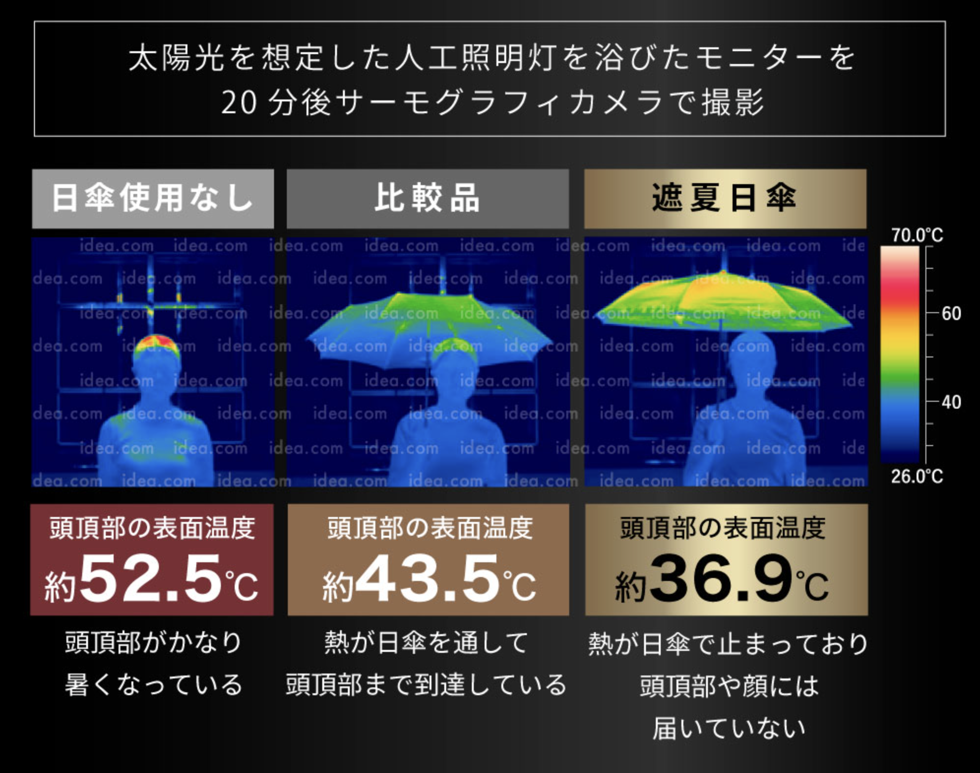 サーモグラフィで比較した頭頂部の表面温度。日傘使用なし約52.5℃、比較品約43.5℃、遮夏日傘約36.9℃